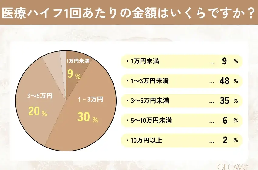医療ハイフの金額アンケート